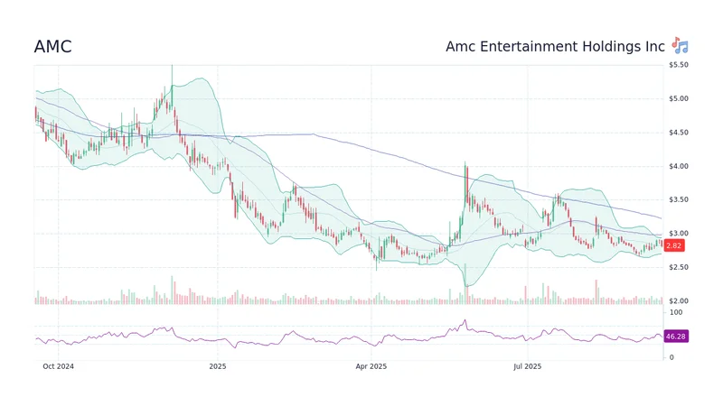 AMC Stock Nears Lows: Price, News, and Reddit's Take