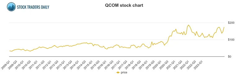 QCOM Stock: Price News and the Future of Qualcomm